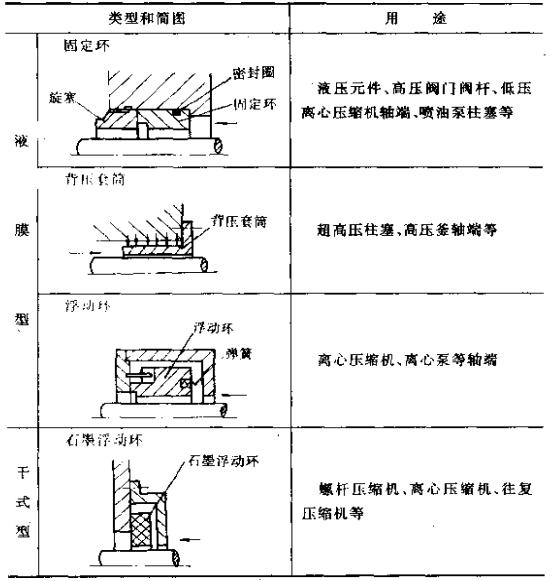 間隙密封的分類(lèi)方法及用途